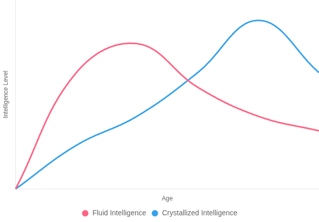 A chart comparing Fluid Intelligence, which peaks when we're in our 30s and 40s to Crystalized Intelligence which continues to increase until we're quite older.